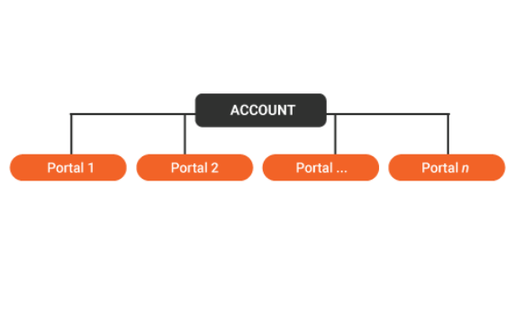 Account and Portal hierarchy
