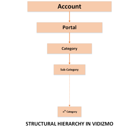 Understanding Categories
